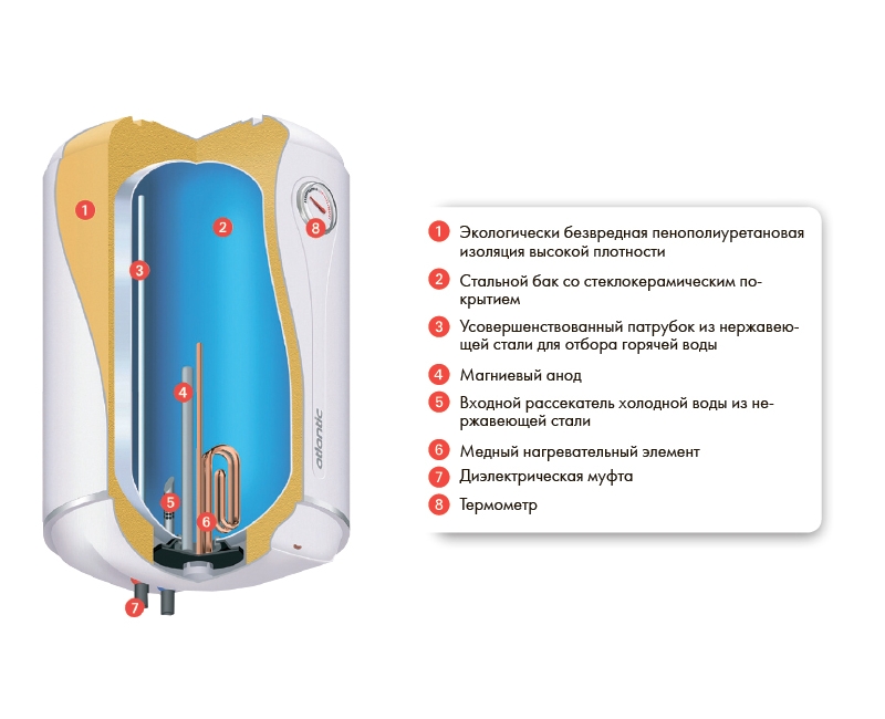 картинка Водонагреватель Atlantic OPRO SMALL 1600W PC RB 15 от магазина Сантехника "АПТУС Торг"